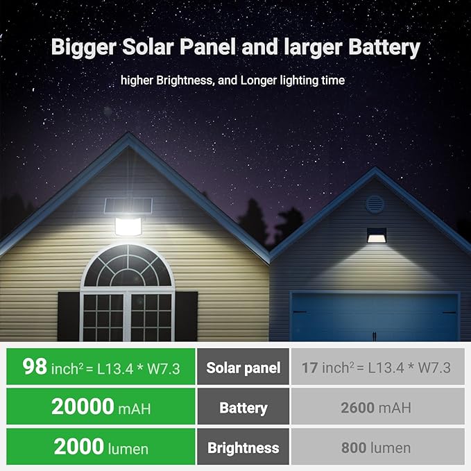 intelamp Solar Flood Lights Outdoor Waterproof, 20000mAh 2000LM Floodlight Exterior with Remote 16.4 FT Cable, 2-12H Timer Dusk to Dawn Security Spots Lighting Outside for Garden Pathway