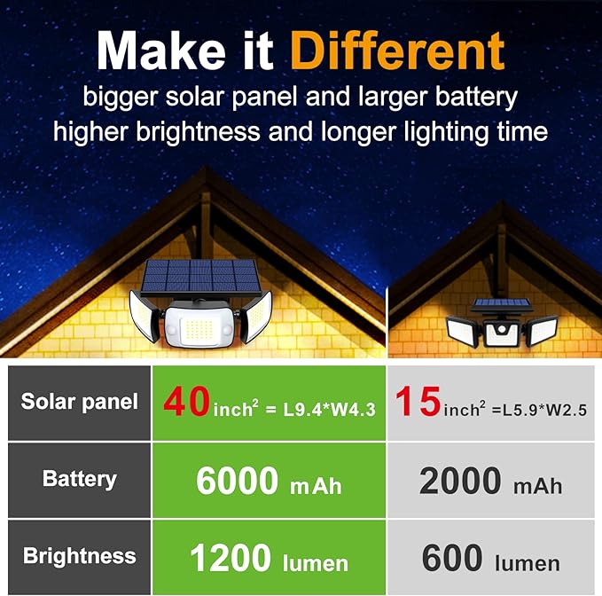 intelamp Solar Outdoor Lights,6000mAh Motion Sensor with Dual Sensors,Waterproof Solar Flood Lights 270°Wide Angle for Outside with 3 Modes