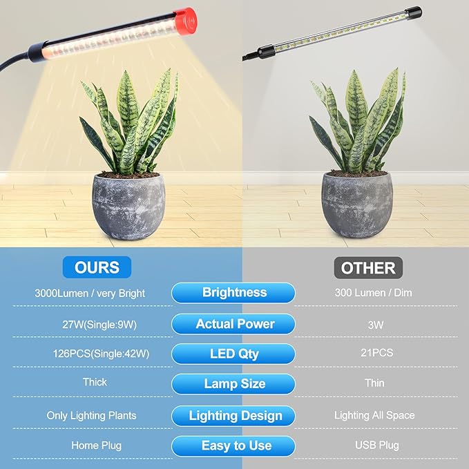 Clip Grow Light 27W 3000 Lumen, Grow Lights for Indoor Plants Full Spectrum, 2024 Brightest LED Plant Grow Light for Houseplants, Bonsai, Pot Plants, Growing Lamp with 4,8,12 Hr Timer